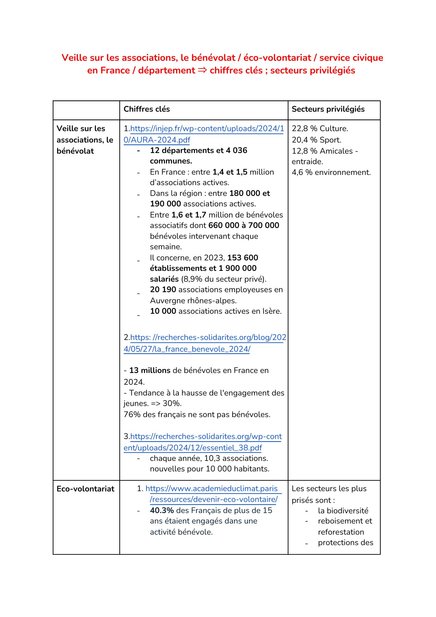 Veille chiffres clés
